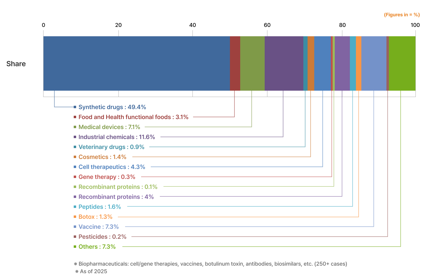 Number of Studies by Substance
